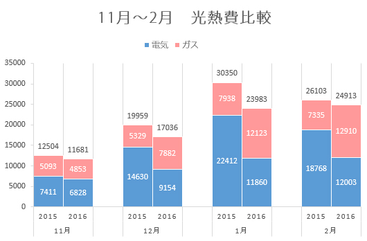 Excelで積み上げグラフを2本横並びにして さらに合計値を表示させたい Studio Sero