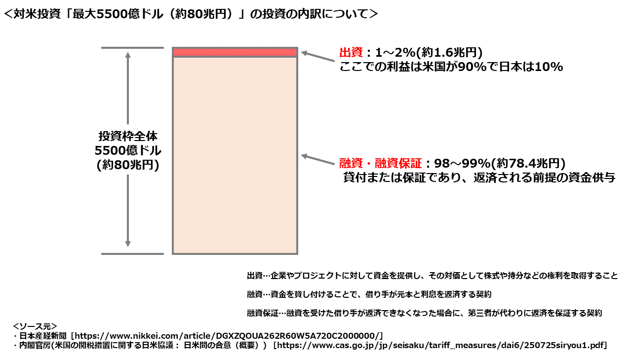 対米投資の内訳